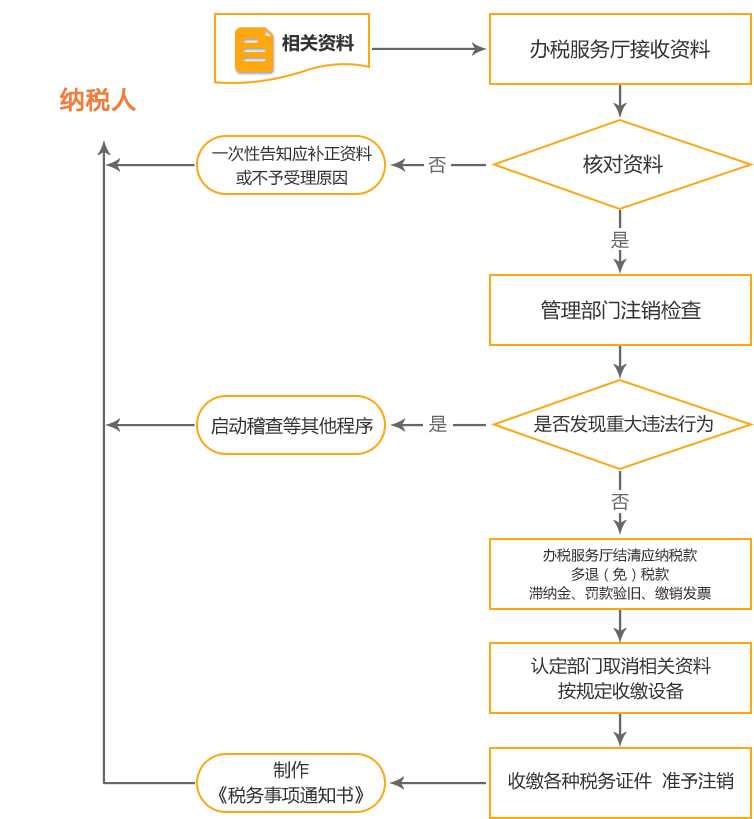 昌图公司国税/地税注销流程